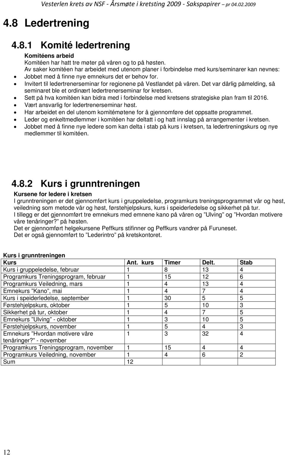 Invitert til ledertrenerseminar for regionene på Vestlandet på våren. Det var dårlig påmelding, så seminaret ble et ordinært ledertrenerseminar for kretsen.