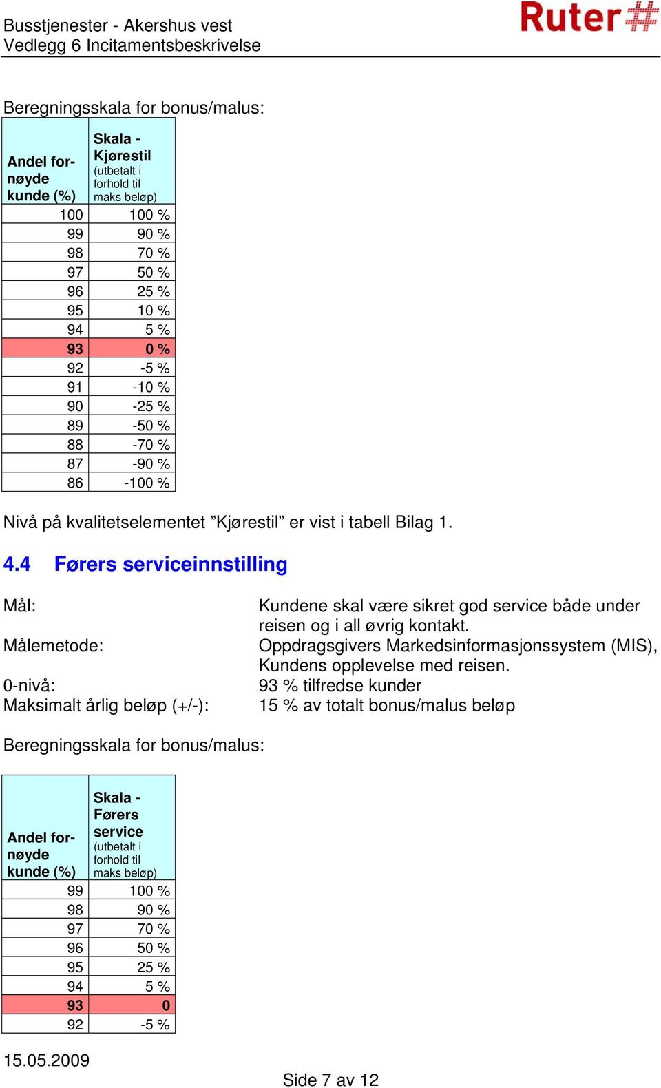 4 Førers serviceinnstilling Mål: Målemetode: 0-nivå: Maksimalt årlig beløp (+/-): Kundene skal være sikret god service både under reisen og i all øvrig kontakt.