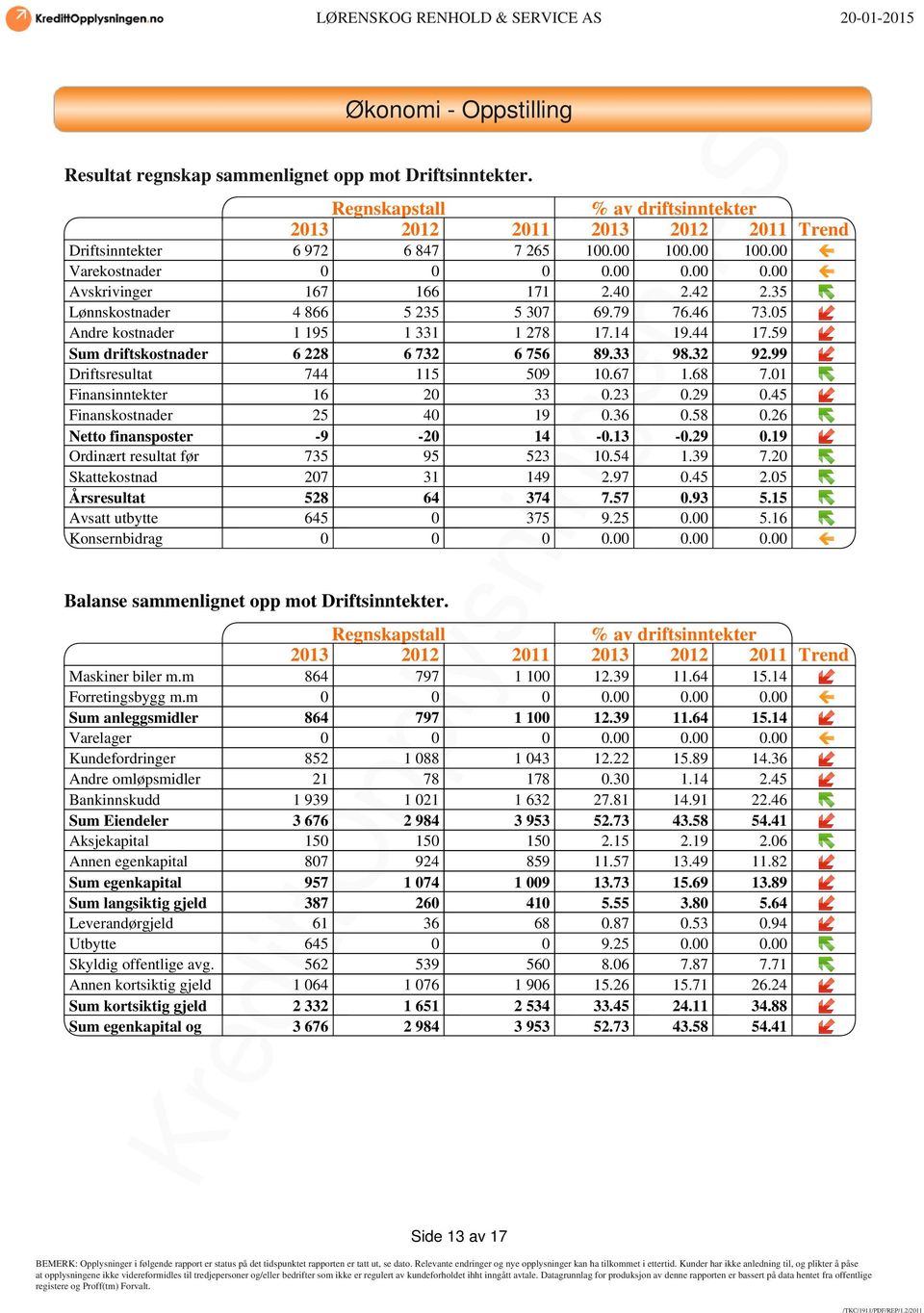 59 Sum driftskostnader 6 228 6 732 6 756 89.33 98.32 92.99 Driftsresultat 744 115 509 10.67 1.68 7.01 Finansinntekter 16 20 33 0.23 0.29 0.45 Finanskostnader 25 40 19 0.36 0.58 0.