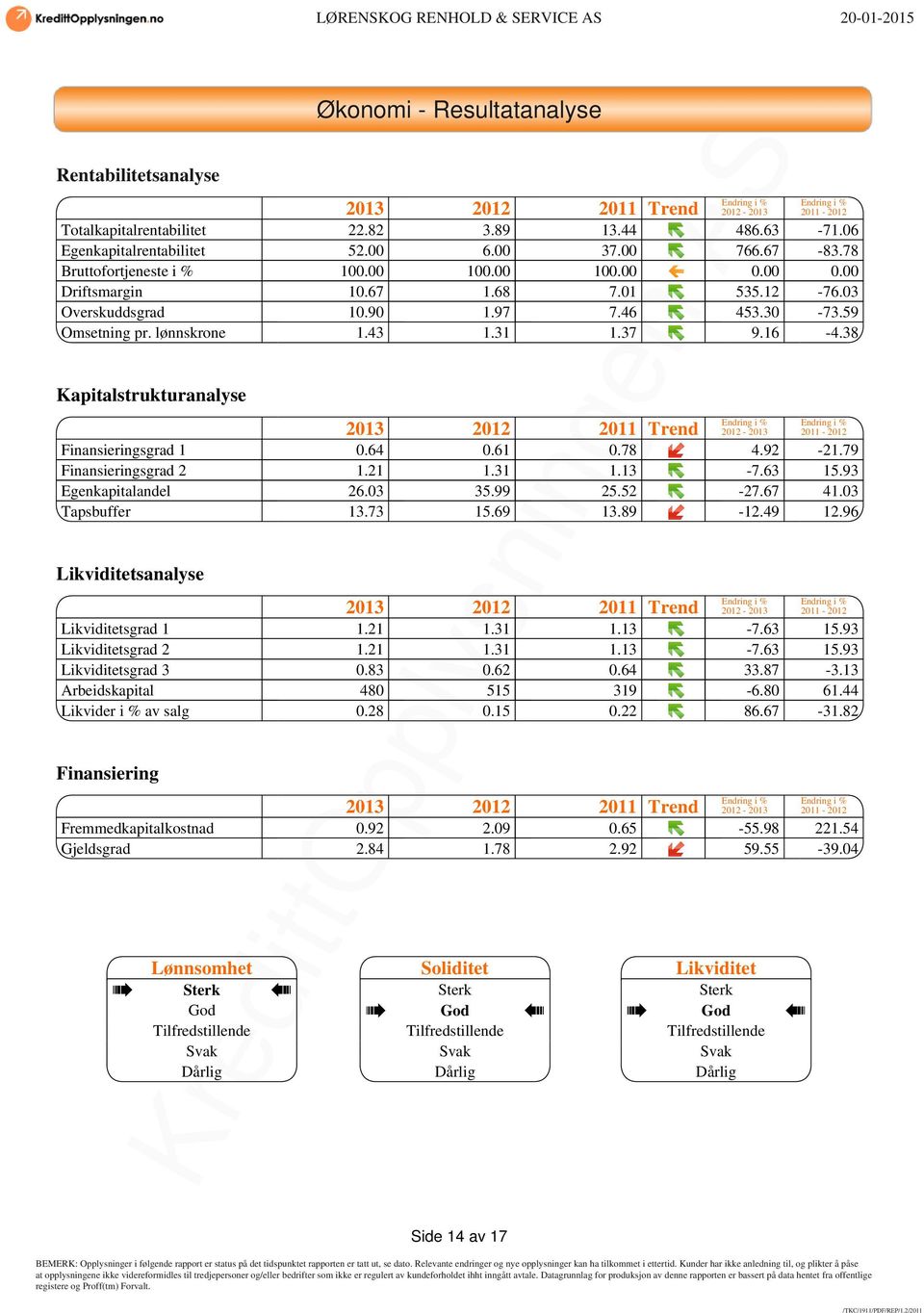 37 9.16-4.38 Kapitalstrukturanalyse Endring i % Endring i % 2013 2012 2011 Trend 2012-2013 2011-2012 Finansieringsgrad 1 0.64 0.61 0.78 4.92-21.79 Finansieringsgrad 2 1.21 1.31 1.13-7.63 15.