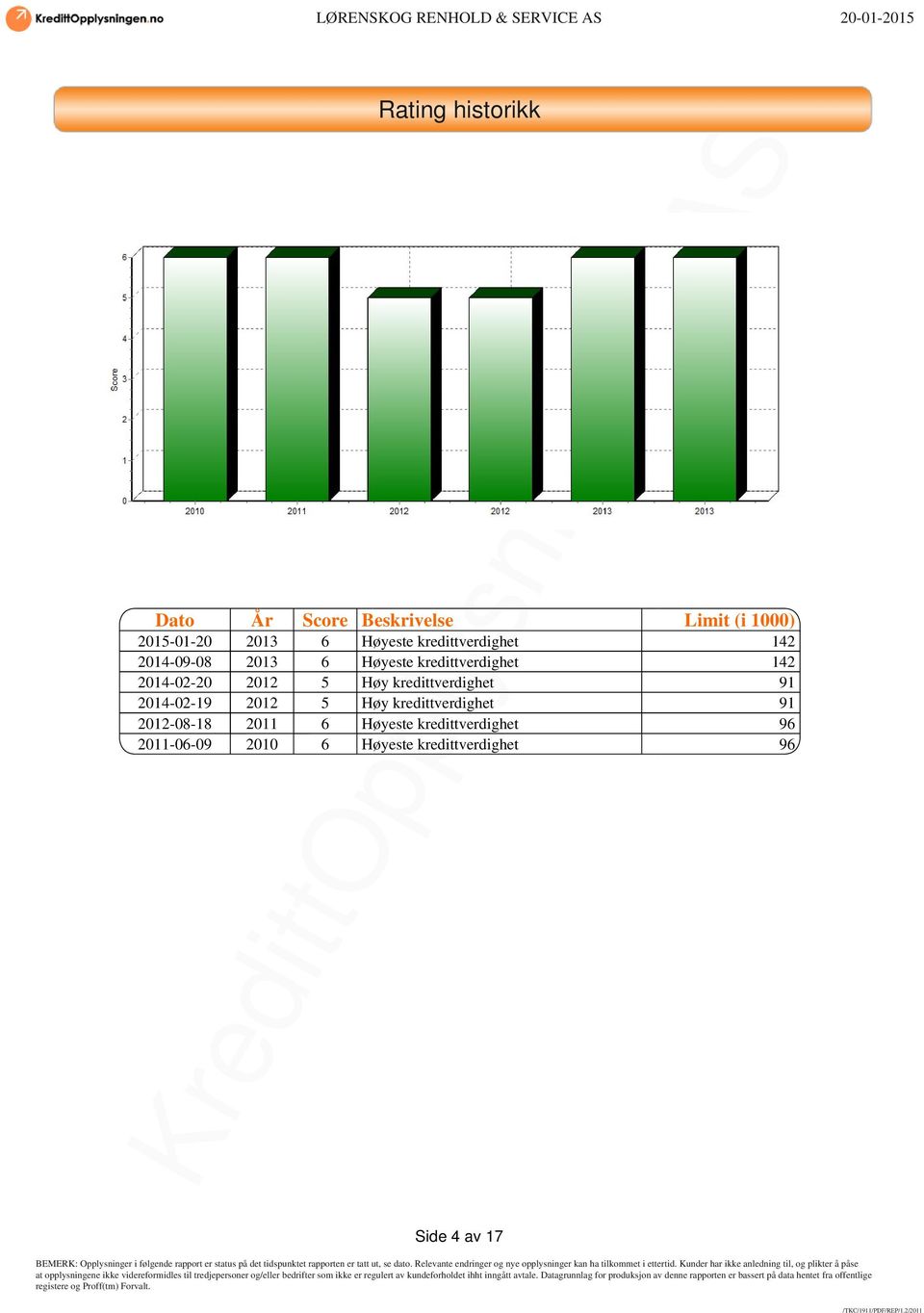 5 Høy kredittverdighet 91 2014-02-19 2012 5 Høy kredittverdighet 91 2012-08-18 2011
