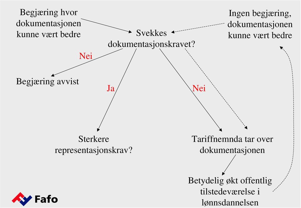 Ingen begjæring, dokumentasjonen kunne vært bedre Begjæring avvist Ja