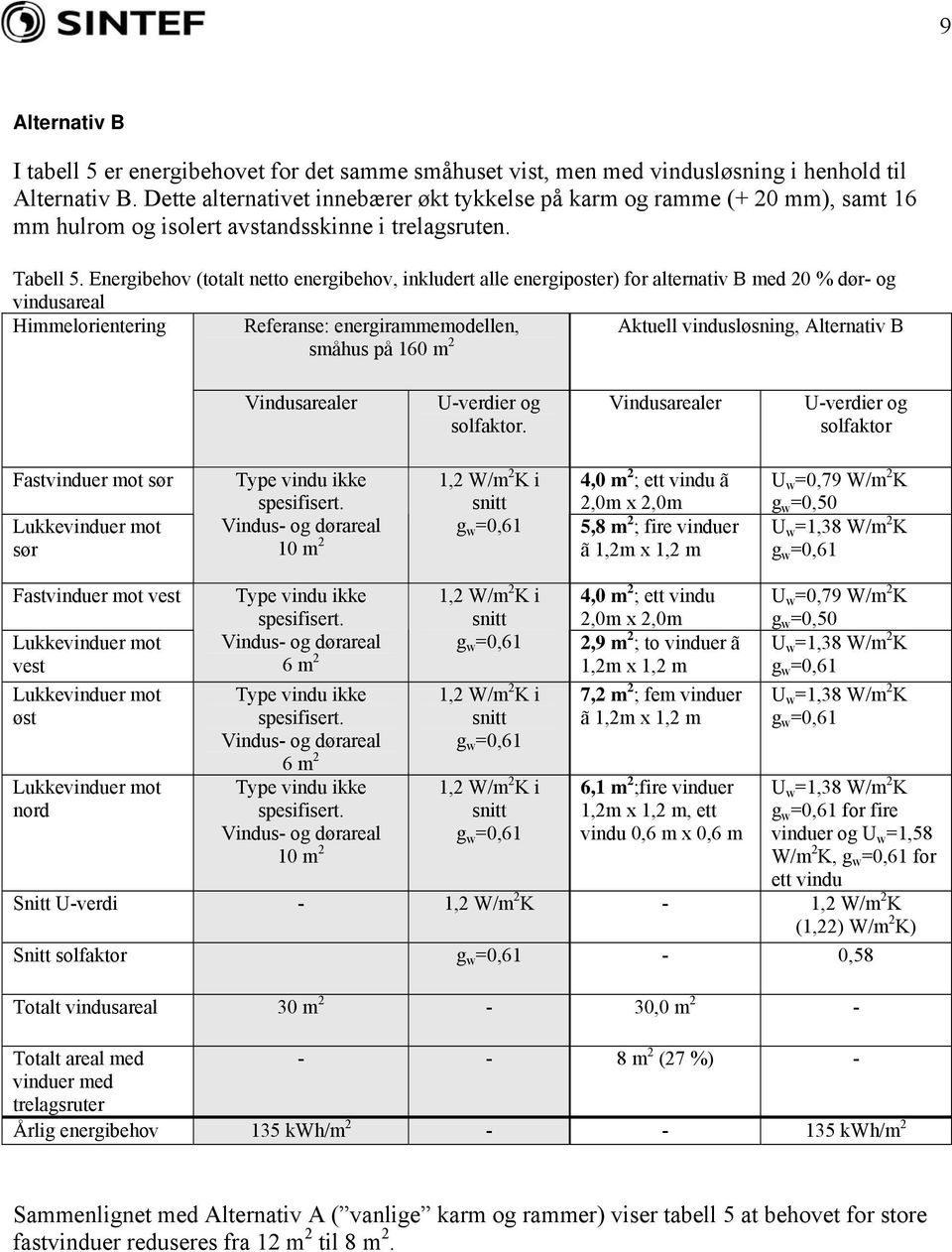 Energibehov (totalt netto energibehov, inkludert alle energiposter) for alternativ B med 20 % dør- og vindusareal Himmelorientering Referanse: energirammemodellen, småhus på 160 m 2 Aktuell
