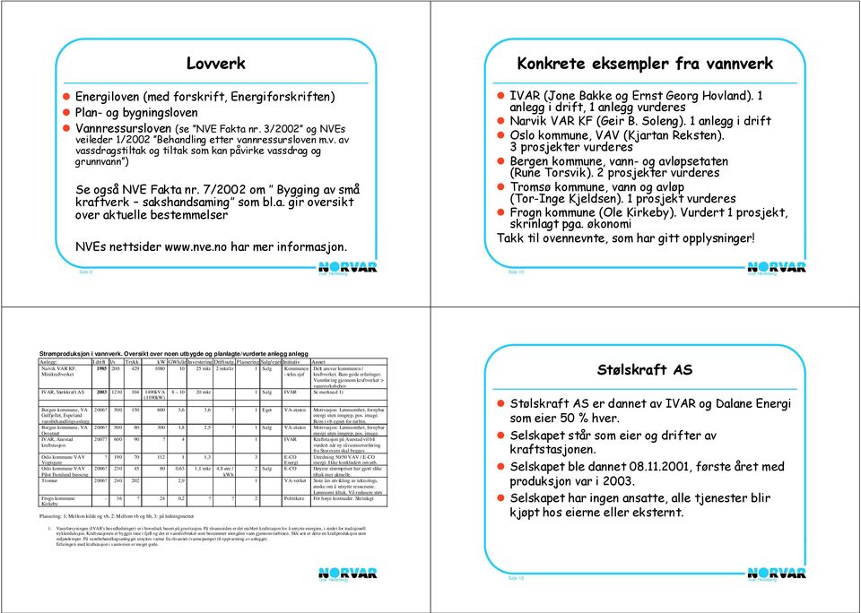 Konkrete eksempler fra vannverk IVAR (Jone Bakke og Ernst Georg Hovland). 1 anlegg i drift, 1 anlegg vurderes Narvik VAR KF (Geir B. Soleng). 1 anlegg i drift Oslo kommune, VAV (Kjartan Reksten).