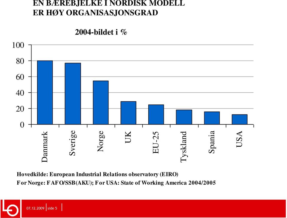 60 40 20 0 Hovedkilde: European Industrial Relations observatory (EIRO) For