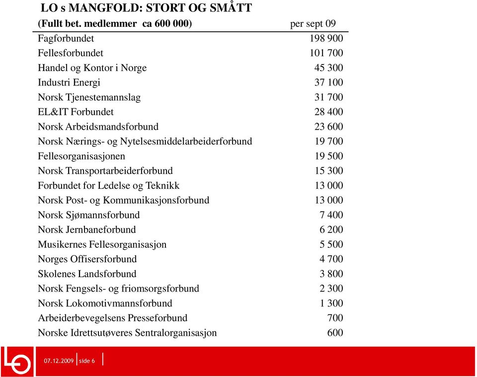 Arbeidsmandsforbund 23 600 Norsk Nærings- og Nytelsesmiddelarbeiderforbund 19 700 Fellesorganisasjonen 19 500 Norsk Transportarbeiderforbund 15 300 Forbundet for Ledelse og Teknikk 13 000 Norsk