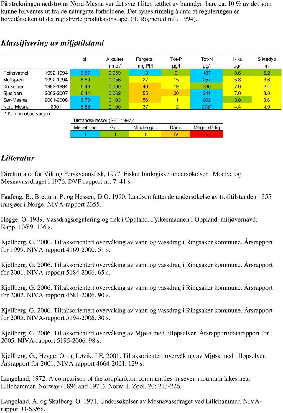 Klassifisering av miljøtilstand ph Alkalitet Fargetall Tot-P Tot-N Kl-a Siktedyp mmol/l mg Pt/l µg/l µg/l µg/l m Reinsvatnet 1992-199 6.57.59 13 9 17 3.6 5.2 Mellsjøen 1992-199 6.5.56 27 15 257 5. 3.6 Kroksjøen 1992-199 6.