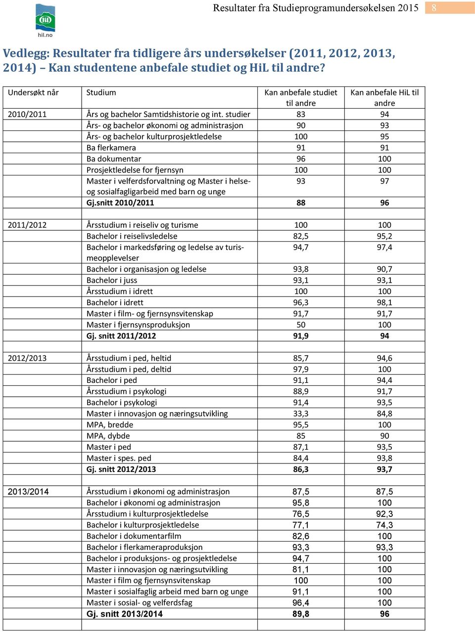 studier 83 94 Års- og bachelor økonomi og administrasjon 90 93 Års- og bachelor kulturprosjektledelse 100 95 Ba flerkamera 91 91 Ba dokumentar 96 100 Prosjektledelse for fjernsyn 100 100 Master i