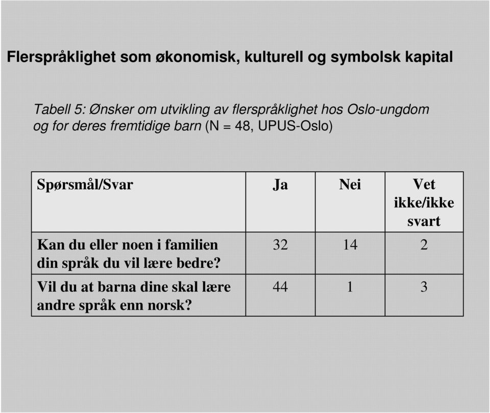 UPUS-Oslo) Spørsmål/Svar Ja Nei Vet ikke/ikke svart Kan du eller noen i familien din