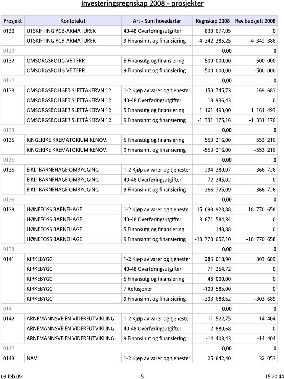 OMSORGSBOLIGER SLETTÅKERVN 12 40-48 Overføringsutgifter 18 936,43 0 OMSORGSBOLIGER SLETTÅKERVN 12 5 Finansutg og finansiering 1 161 493,00 1 161 493 OMSORGSBOLIGER SLETTÅKERVN 12 9 Finansinnt og