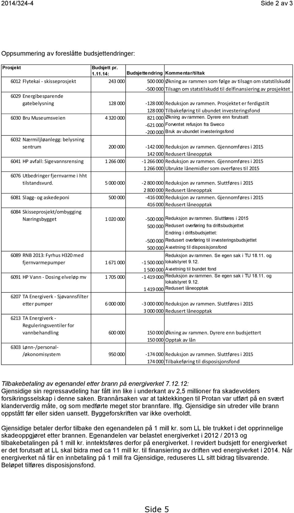 prosjektet 6029 Energibesparende gatebelysning 128 000-128 000 Reduksjon av rammen.