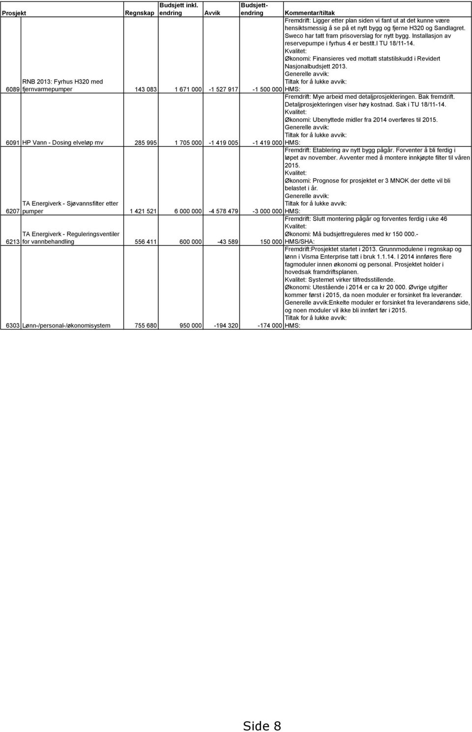 Sweco har tatt fram prisoverslag for nytt bygg. Installasjon av reservepumpe i fyrhus 4 er bestlt.i TU 18/11-14. Økonomi: Finansieres ved mottatt statstilskudd i Revidert Nasjonalbudsjett 2013.