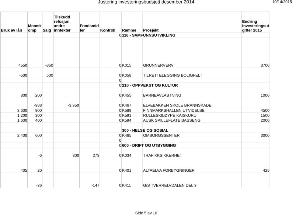 ELVEBAKKEN SKOLE BRANNSKADE 3,6 9 K589 FINNMARKSHALLEN UTVIDELSE 45 1,2 3 K591 RULLESKILØYPE KAISKURU 15 1,6 4 K594 AUSK SPILLEFLATE BASSENG 2 3 - HELSE