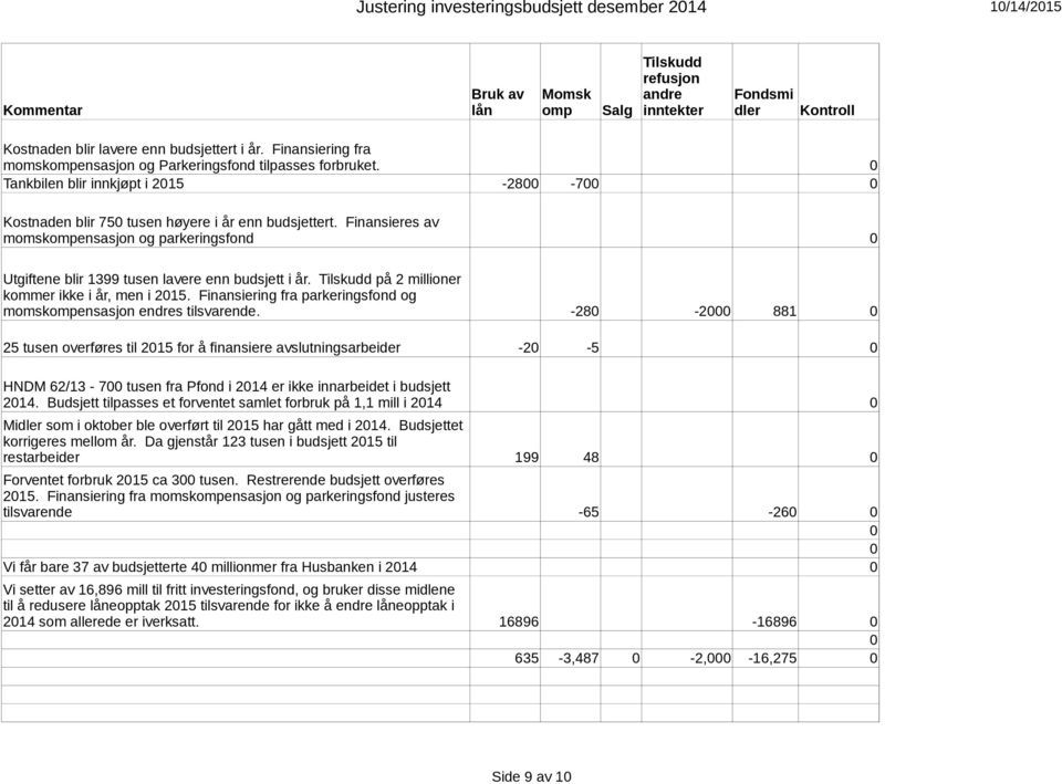 Finansieres av momskompensasjon og parkeringsfond Utgiftene blir 1399 tusen lavere enn budsjett i år. på 2 millioner kommer ikke i år, men i 215.