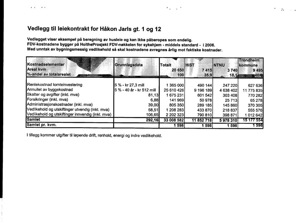 I I JTrondheim Kostnadselementer Grunnlagsdata ITotalt HiST INTNU jkommune Areal kvm ~ 20 650 7 4151 3 740j %-andel av totalarealet - 100 ~ l8~1p~u 46~ Rentekostnad tomteinvestering 5 % - kr 27,3