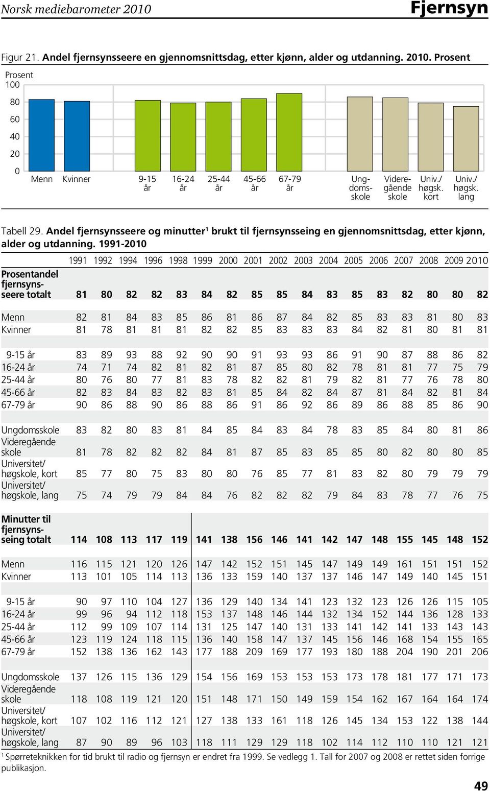 1991-2010 1991 1992 1994 1996 1998 1999 2000 2001 2002 2003 2004 2005 2006 2007 2008 2009 2010 Prosentandel fjernsynsseere totalt 81 80 82 82 83 84 82 85 85 84 83 85 83 82 80 80 82 Menn 82 81 84 83