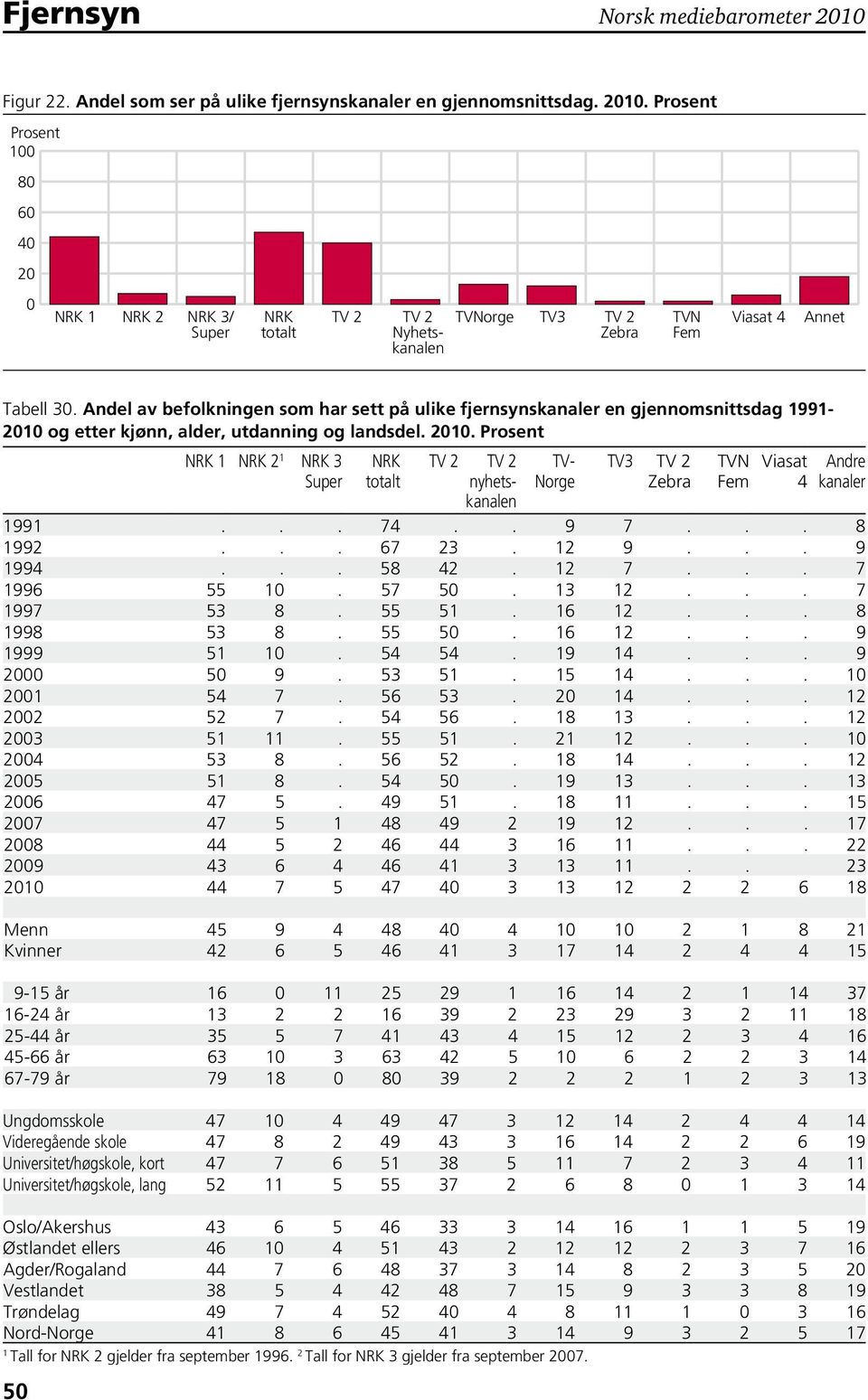 Prosent 50 NRK 1 NRK 2 1 NRK 3 Super NRK totalt TV 2 TV 2 nyhetskanalen TV- Norge TV3 TV 2 Zebra TVN Fem Viasat 4 Andre kanaler 1991... 74.. 9 7... 8 1992... 67 23. 12 9... 9 1994... 58 42. 12 7.