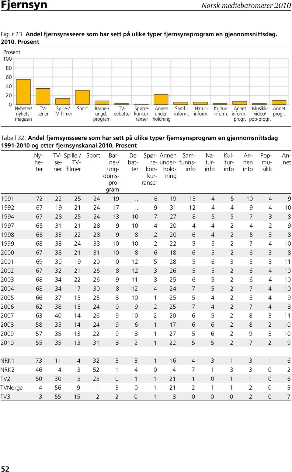 Andel fjernsynsseere som har sett på ulike typer fjernsynsprogram en gjennomsnittsdag 1991-2010 og etter fjernsynskanal 2010.