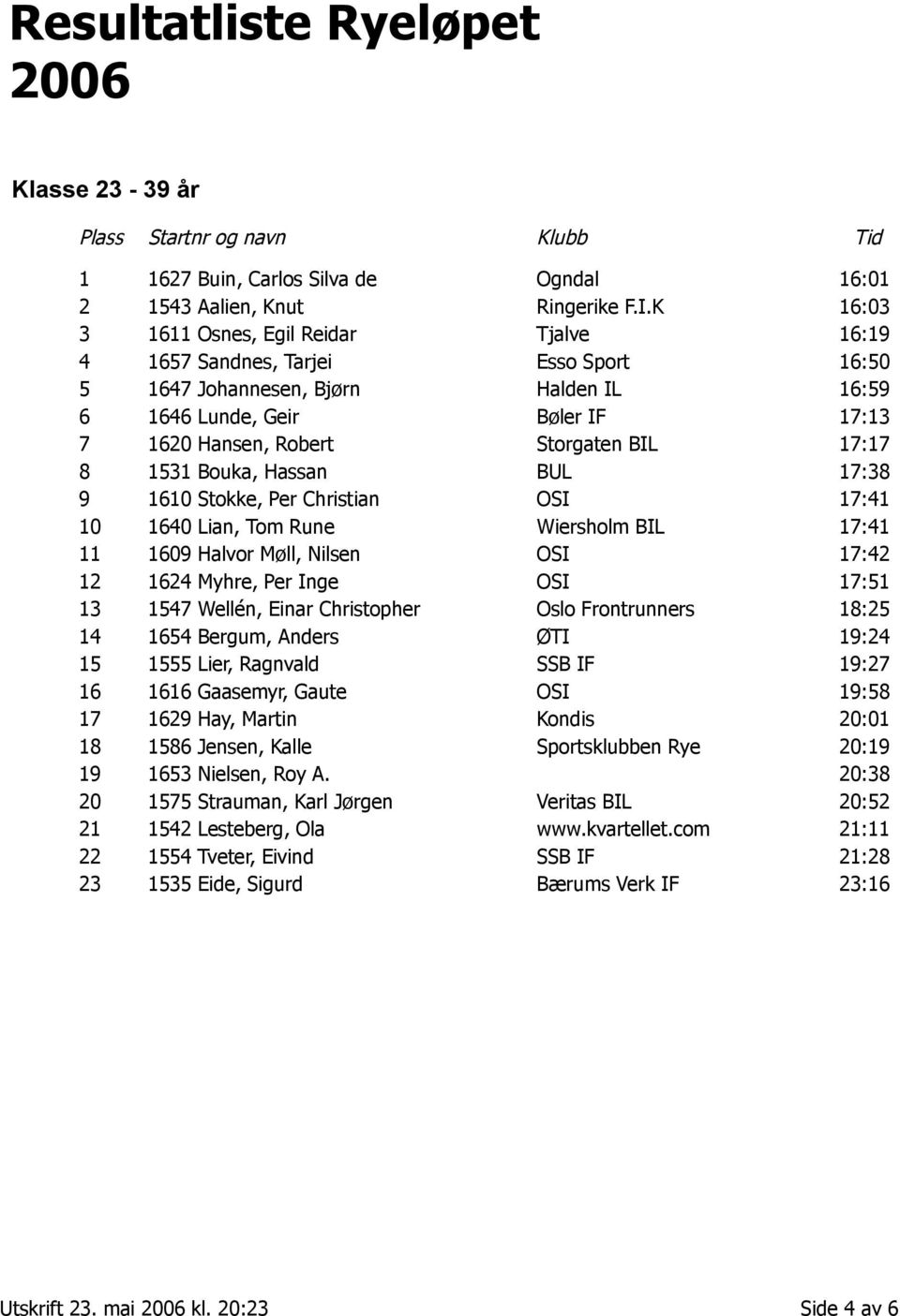 17:17 8 1531 Bouka, Hassan BUL 17:38 9 1610 Stokke, Per Christian OSI 17:41 10 1640 Lian, Tom Rune Wiersholm BIL 17:41 11 1609 Halvor Møll, Nilsen OSI 17:42 12 1624 Myhre, Per Inge OSI 17:51 13 1547