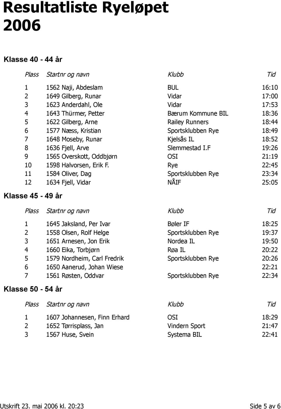 Rye 22:45 11 1584 Oliver, Dag Sportsklubben Rye 23:34 12 1634 Fjell, Vidar NÅIF 25:05 Klasse 45-49 år 1 1645 Jaksland, Per Ivar Bøler IF 18:25 2 1558 Olsen, Rolf Helge Sportsklubben Rye 19:37 3 1651