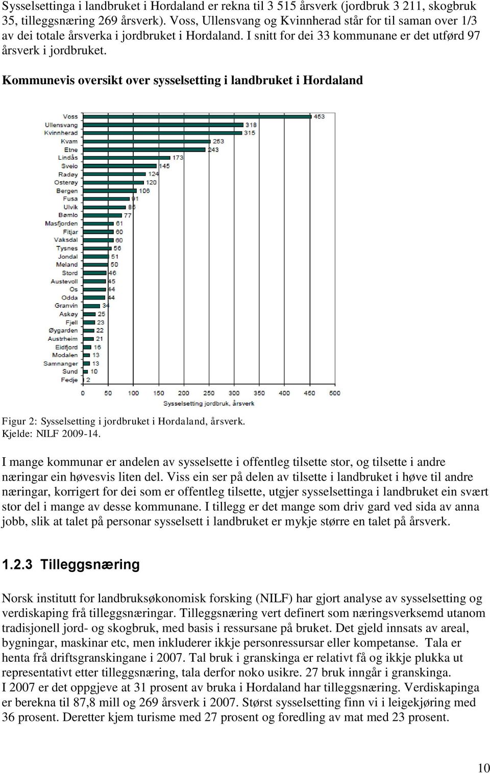 Kommunevis oversikt over sysselsetting i landbruket i Hordaland Figur 2: Sysselsetting i jordbruket i Hordaland, årsverk. Kjelde: NILF 2009-14.