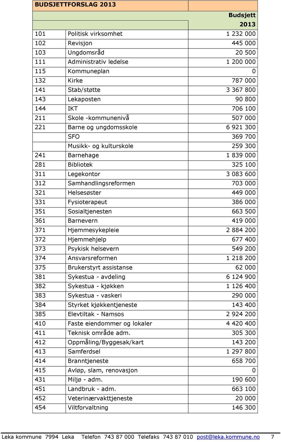 100 311 Legekontor 3 083 600 312 Samhandlingsreformen 703 000 321 Helsesøster 449 000 331 Fysioterapeut 386 000 351 Sosialtjenesten 663 500 361 Barnevern 419 000 371 Hjemmesykepleie 2 884 200 372