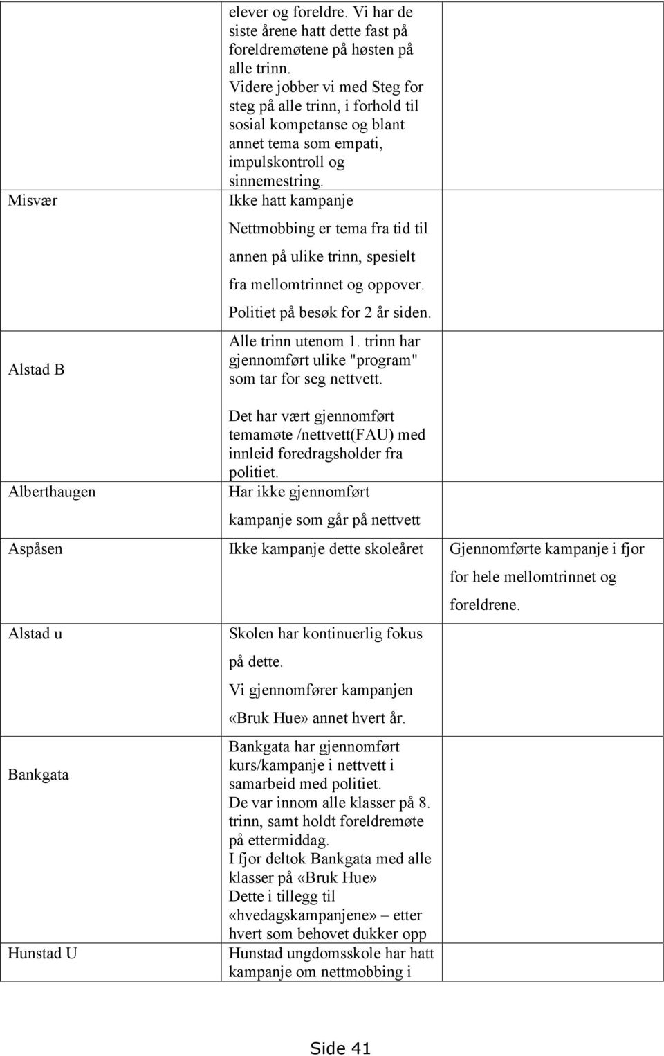 Ikke hatt kampanje Nettmobbing er tema fra tid til annen på ulike trinn, spesielt fra mellomtrinnet og oppover. Politiet på besøk for 2 år siden. Alle trinn utenom 1.