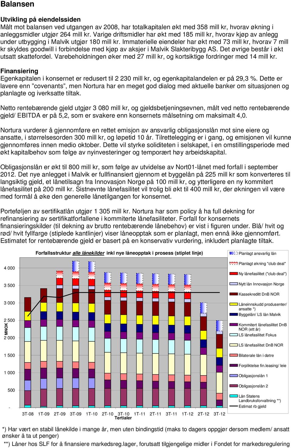 Immaterielle eiendeler har økt med 73 mill kr, hvorav 7 mill kr skyldes goodwill i forbindelse med kjøp av aksjer i Malvik Slakteribygg AS. Det øvrige består i økt utsatt skattefordel.