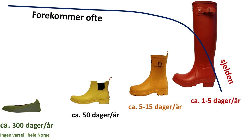 5-15 dager/år ca.