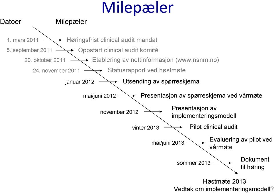 november 2011 Statusrapport ved høstmøte januar 2012 Utsending av spørreskjema mai/juni 2012 Presentasjon av spørreskjema ved