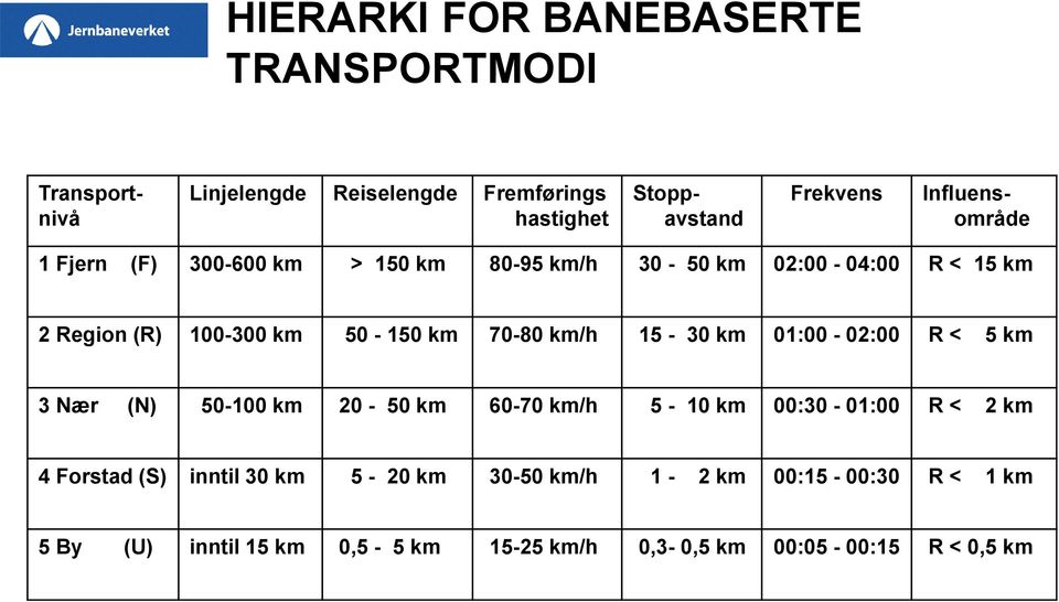 70-80 km/h 15-30 km 01:00-02:00 R < 5 km 3 Nær (N) 50-100 km 20-50 km 60-70 km/h 5-10 km 00:30-01:00 R < 2 km 4 Forstad (S)