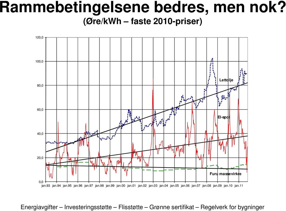 massevirkre 0,0 jan.93 jan.94 jan.95 jan.96 jan.97 jan.98 jan.99 jan.00 jan.01 jan.