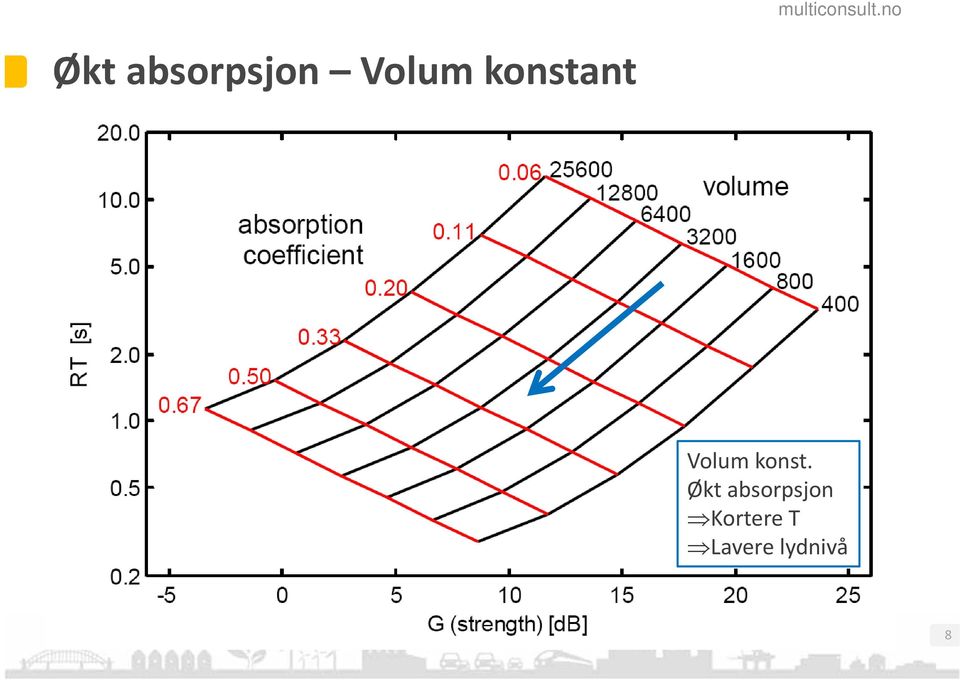 Økt absorpsjon