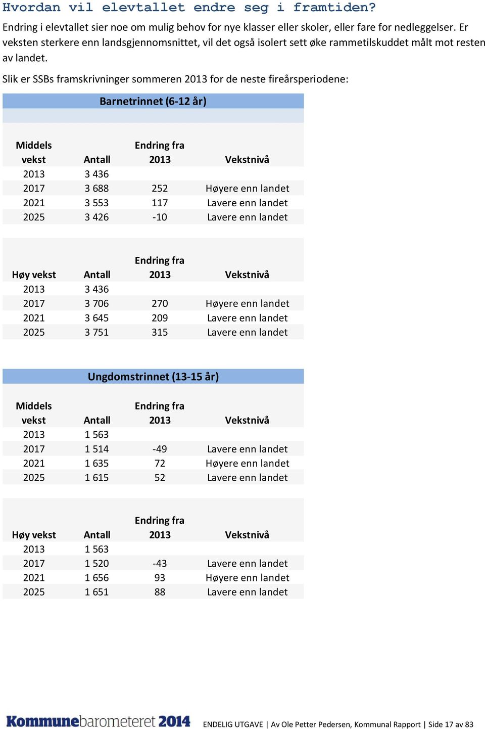 Slik er SSBs framskrivninger sommeren 2013 for de neste fireårsperiodene: Barnetrinnet (6-12 år) Middels vekst Antall Endring fra 2013 Vekstnivå 2013 3 436 2017 3 688 252 Høyere enn landet 2021 3 553