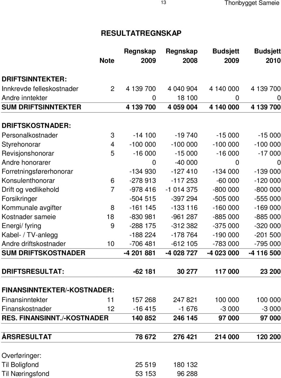 S t y r honorar e 4-100 000-100 000-100 000-100 000 Revisjonshonorar 5-16 000-15 000-16 000-17 000 Andre honorarer 0-40 000 0 0 Forretningsførerhonorar -134 930-127 410-134 000-139 000