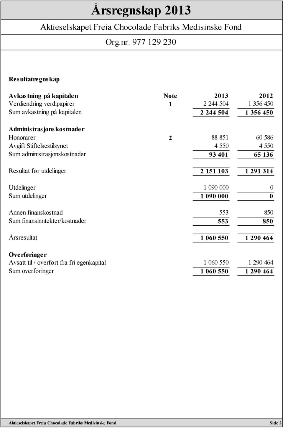 utdelinger 2 151 103 1 291 314 Utdelinger 1 090 000 0 Sum utdelinger 1 090 000 0 Annen finanskostnad 553 850 Sum finansinntekter/kostnader 553 850