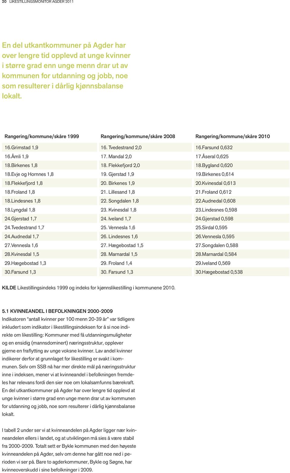 Mandal 2,0 17.Åseral 0,625 18.Birkenes 1,8 18. Flekkefjord 2,0 18.Bygland 0,620 18.Evje og Hornnes 1,8 19. Gjerstad 1,9 19.Birkenes 0,614 18.Flekkefjord 1,8 20. Birkenes 1,9 20.Kvinesdal 0,613 18.