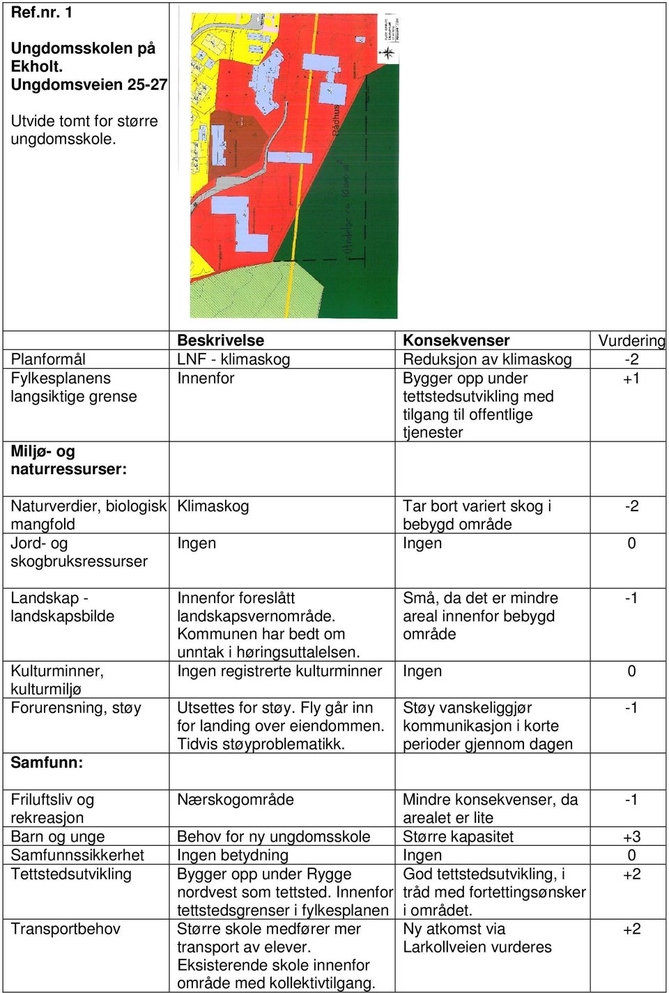 Klimaskog Tar bort variert skog i -2 bebygd område Ingen Ingen 0 Innenfor foreslått landskapsvernområde. Kommunen har bedt om unntak i høringsuttalelsen.