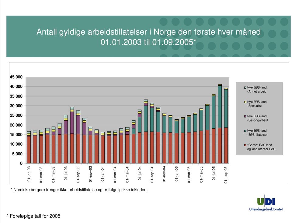 -Sesongarbeid Nye EØS-land -EØS-tillatelser "Gamle" EØS-land og land utenfor EØS 0 01-jan-03 01-mar-03 01-mai-03 01-jul-03 01-sep-03 01-nov-03