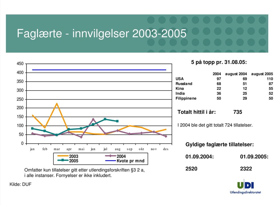 735 I 2004 ble det gitt totalt 724 tillatelser.