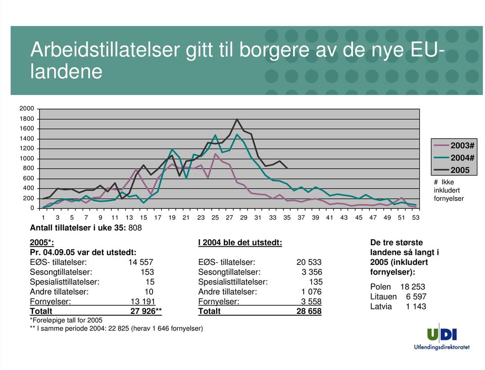 05 var det utstedt: EØS- tillatelser: 14 557 EØS- tillatelser: 20 533 Sesongtillatelser: 153 Spesialisttillatelser: 15 Sesongtillatelser: 3 356 Spesialisttillatelser: 135 Andre tillatelser: 10