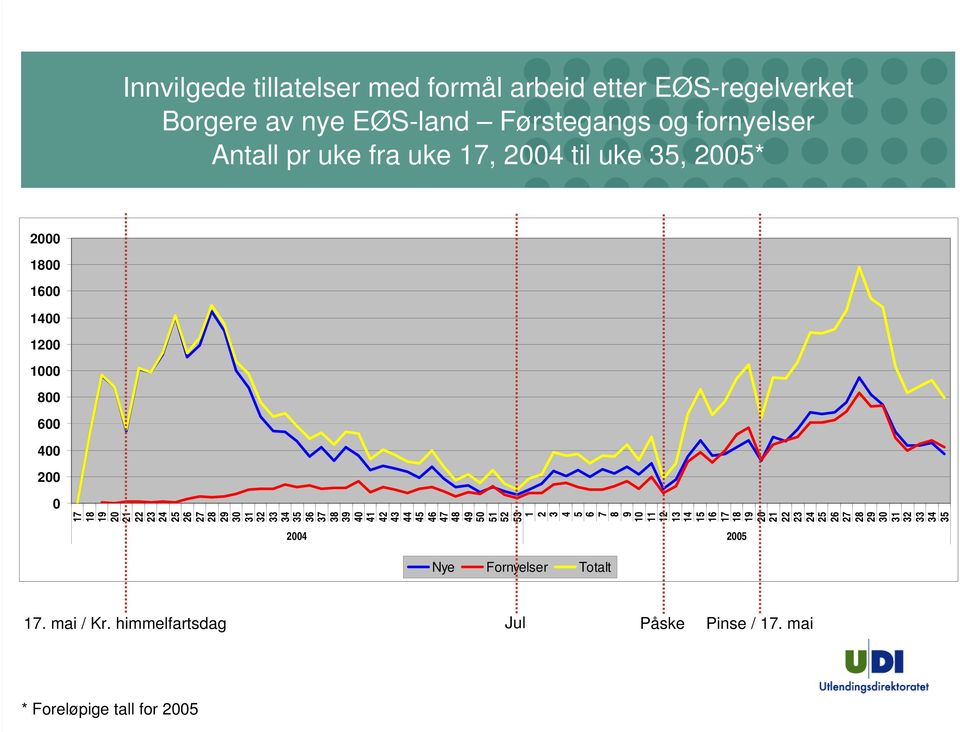 35 36 37 38 39 40 41 42 43 44 45 46 47 48 49 50 51 52 53 2004 2005 Nye Fornyelser Totalt 9 10 11 12 13 14 15 16 17 18 19 20 21 22 23