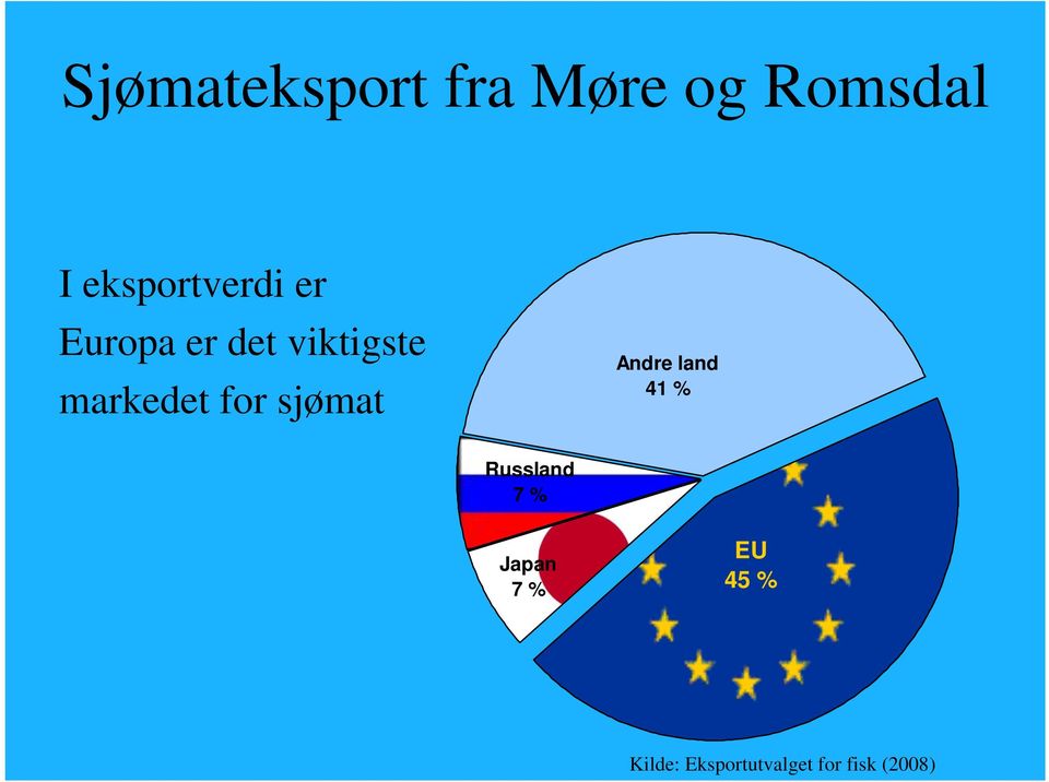 markedet for sjømat Andre land 41 % Russland