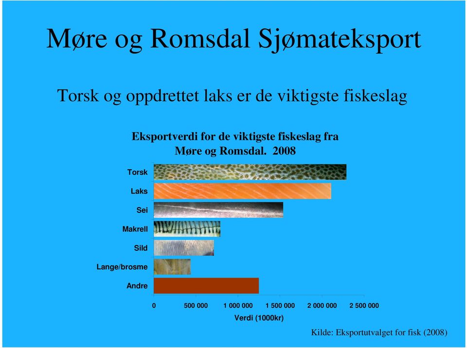 2008 Torsk Laks Sei Makrell Sild Lange/brosme Andre 0 500 000 1 000 000 1