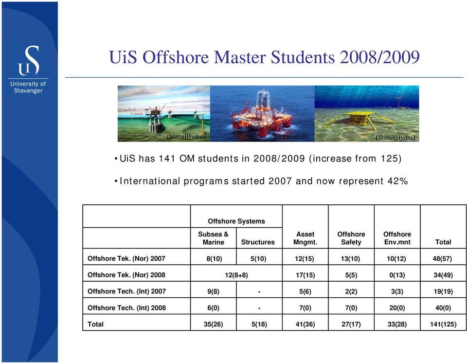 Offshore Safety Offshore Env.mnt Total Offshore Tek. (Nor) 2007 8(10) 5(10) 12(15) 13(10) 10(12) 48(57) Offshore Tek.