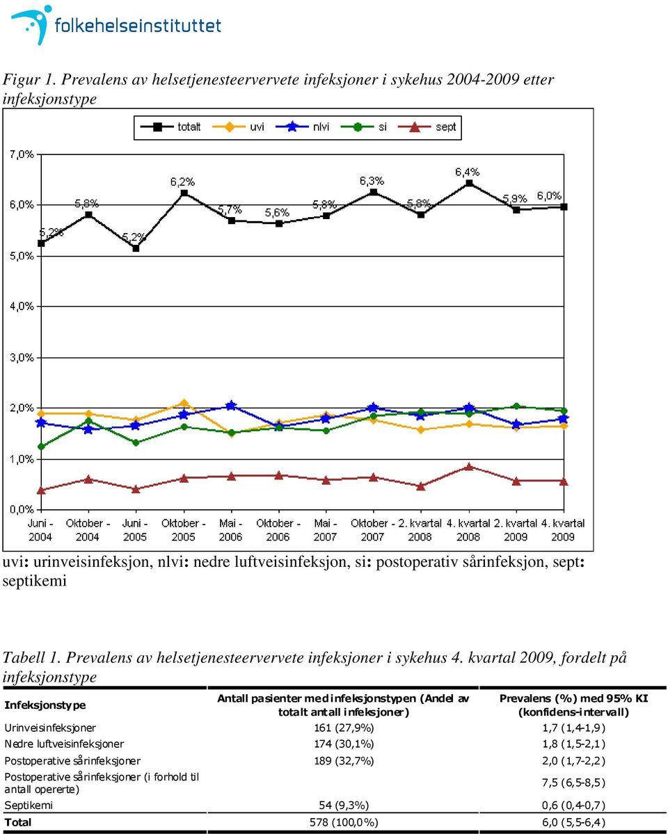 septikemi Tabell 1. Prevalens av helsetjenesteervervete infeksjoner i sykehus 4.