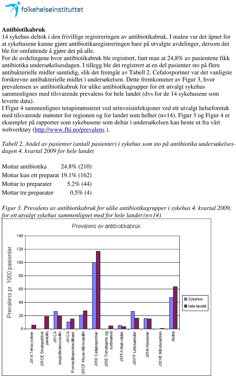 For de avdelingene hvor antibiotikabruk ble registrert, fant man at 24,8% av pasientene fikk antibiotika undersøkelsesdagen.