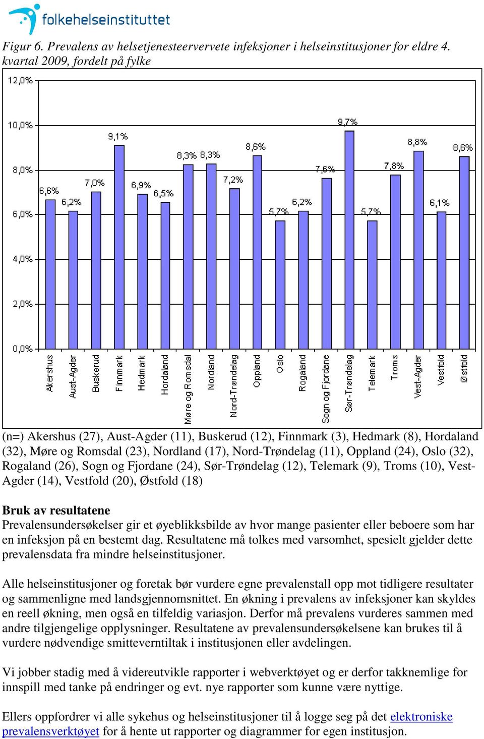 Oslo (32), Rogaland (26), Sogn og Fjordane (24), Sør-Trøndelag (12), Telemark (9), Troms (10), Vest- Agder (14), Vestfold (20), Østfold (18) Bruk av resultatene Prevalensundersøkelser gir et