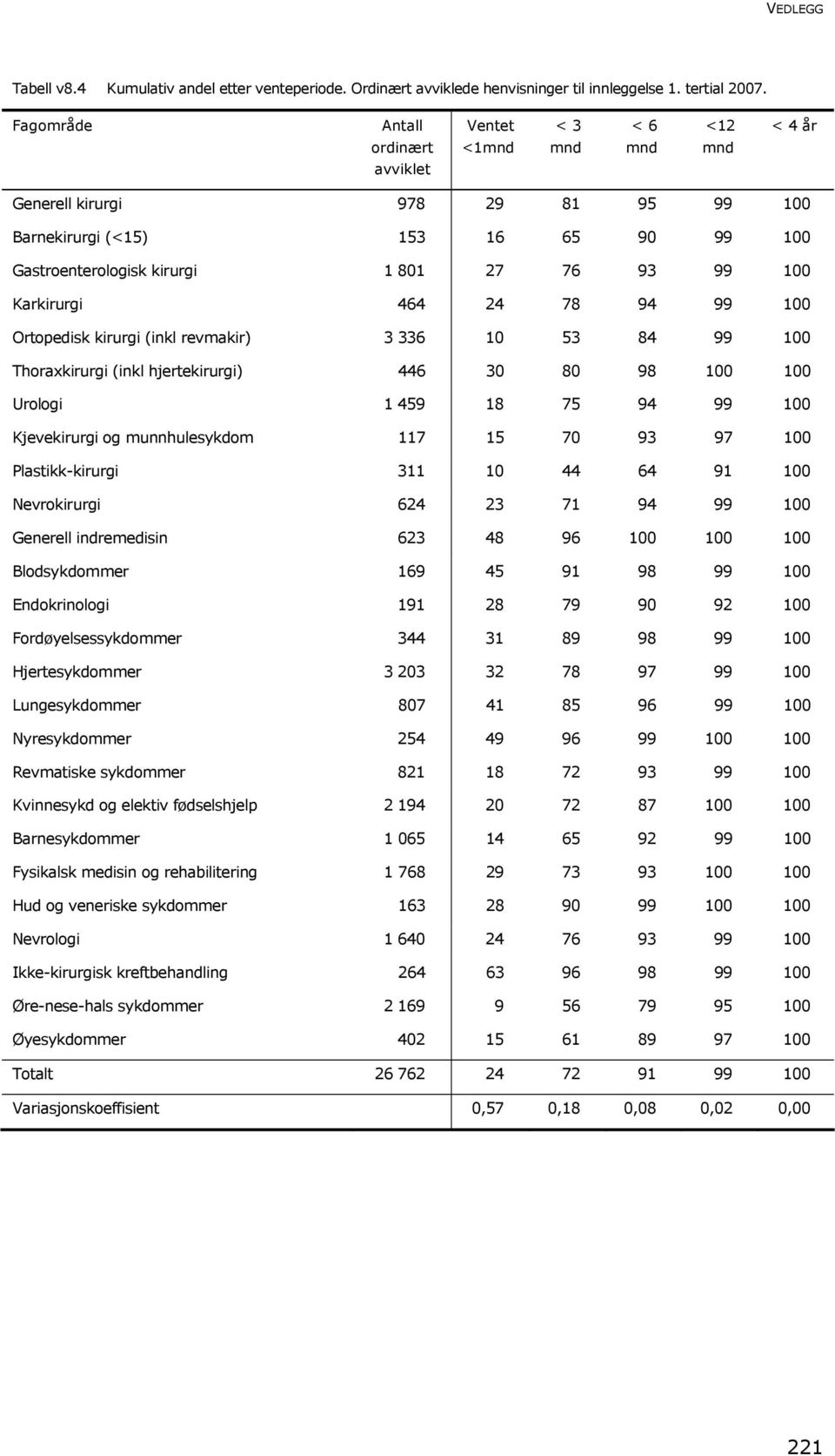 464 24 78 94 99 100 Ortopedisk kirurgi (inkl revmakir) 3 336 10 53 84 99 100 Thoraxkirurgi (inkl hjertekirurgi) 446 30 80 98 100 100 Urologi 1 459 18 75 94 99 100 Kjevekirurgi og munnhulesykdom 117