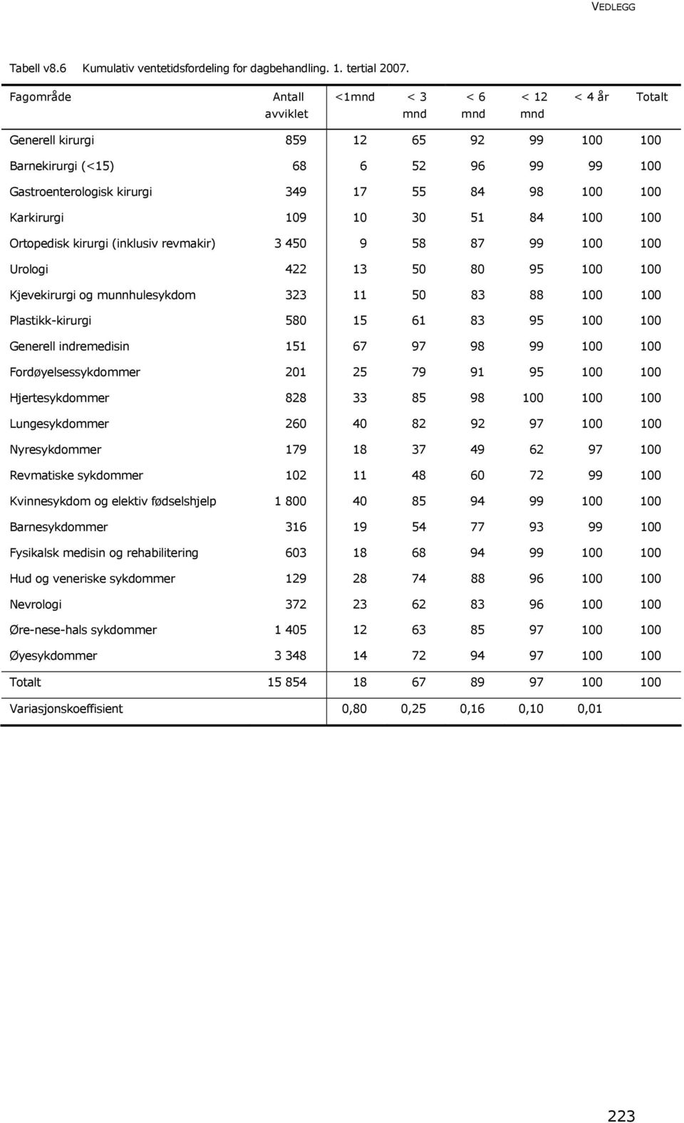 109 10 30 51 84 100 100 Ortopedisk kirurgi (inklusiv revmakir) 3 450 9 58 87 99 100 100 Urologi 422 13 50 80 95 100 100 Kjevekirurgi og munnhulesykdom 323 11 50 83 88 100 100 Plastikk-kirurgi 580 15